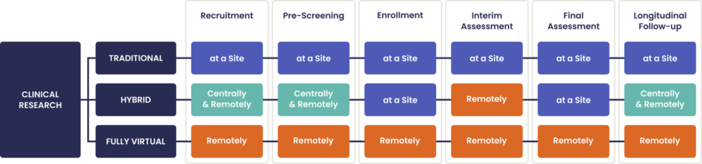 Remote Monitoring: Clinical research by location and data capture method