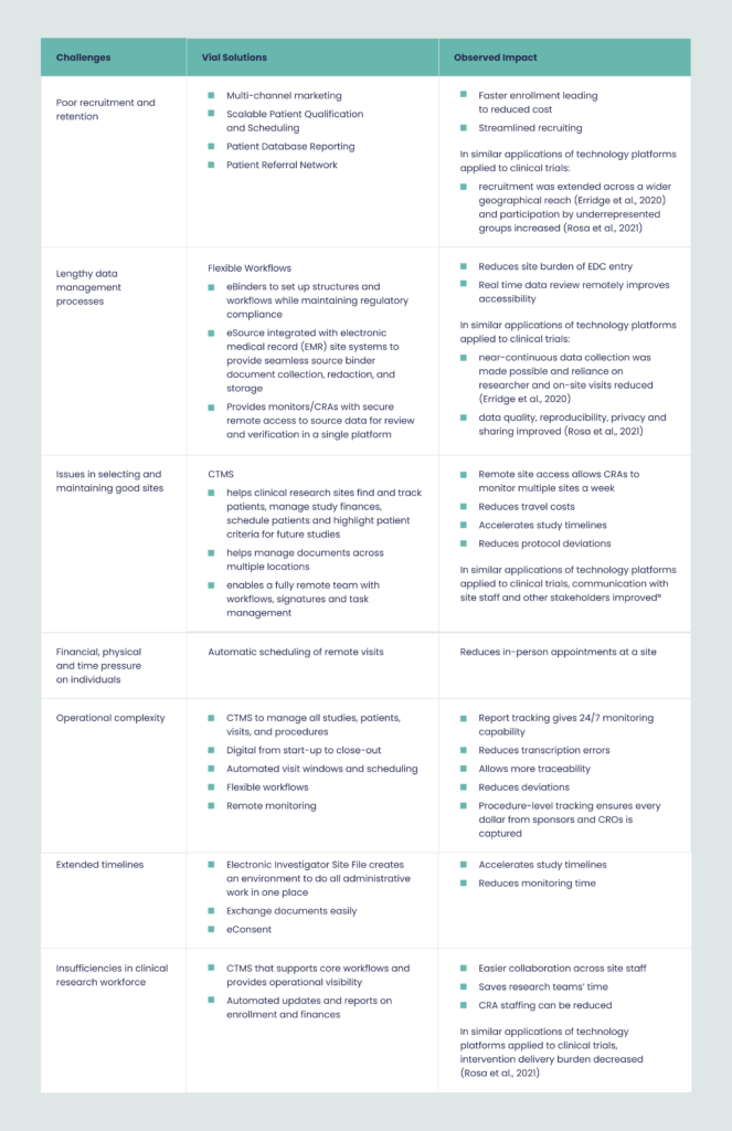 Remote Monitoring: Mapping prevailing challenges in clinical research to Vial virtual solutions
and associated impact