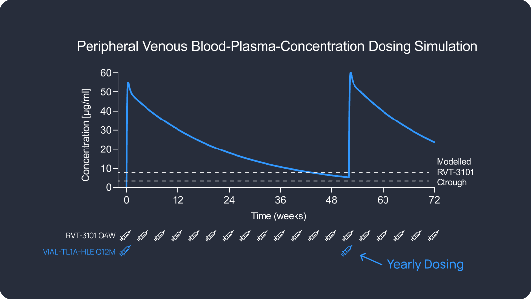 Graph showing peripheral venous blood-plasma-concentration dosing simulation